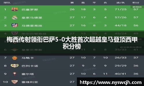 梅西传射领衔巴萨5-0大胜首次超越皇马登顶西甲积分榜
